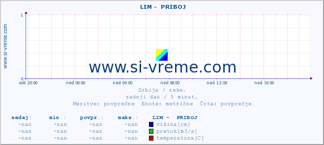 POVPREČJE ::  LIM -  PRIBOJ :: višina | pretok | temperatura :: zadnji dan / 5 minut.