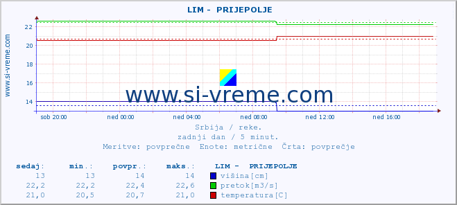 POVPREČJE ::  LIM -  PRIJEPOLJE :: višina | pretok | temperatura :: zadnji dan / 5 minut.