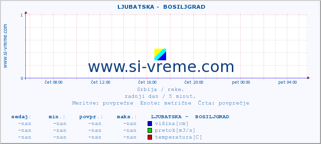 POVPREČJE ::  LJUBATSKA -  BOSILJGRAD :: višina | pretok | temperatura :: zadnji dan / 5 minut.