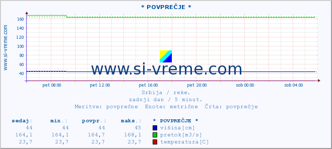 POVPREČJE ::  LJUBATSKA -  BOSILJGRAD :: višina | pretok | temperatura :: zadnji dan / 5 minut.