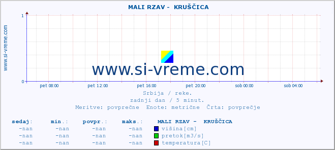 POVPREČJE ::  MALI RZAV -  KRUŠČICA :: višina | pretok | temperatura :: zadnji dan / 5 minut.