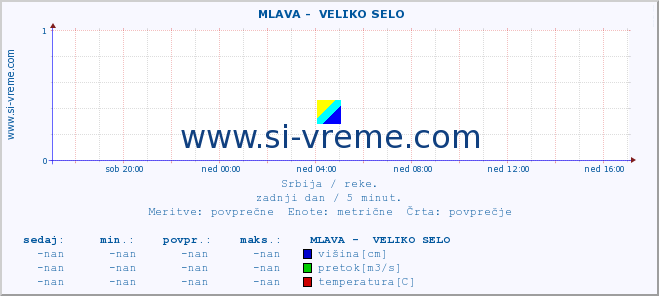 POVPREČJE ::  MLAVA -  VELIKO SELO :: višina | pretok | temperatura :: zadnji dan / 5 minut.