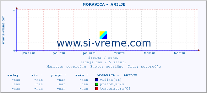 POVPREČJE ::  MORAVICA -  ARILJE :: višina | pretok | temperatura :: zadnji dan / 5 minut.