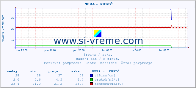 POVPREČJE ::  NERA -  KUSIĆ :: višina | pretok | temperatura :: zadnji dan / 5 minut.