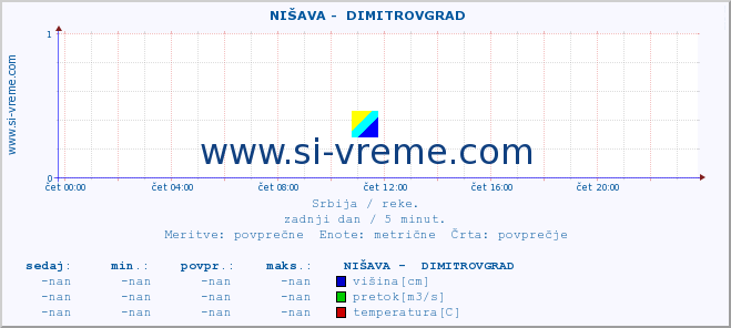 POVPREČJE ::  NIŠAVA -  DIMITROVGRAD :: višina | pretok | temperatura :: zadnji dan / 5 minut.