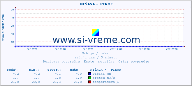 POVPREČJE ::  NIŠAVA -  PIROT :: višina | pretok | temperatura :: zadnji dan / 5 minut.