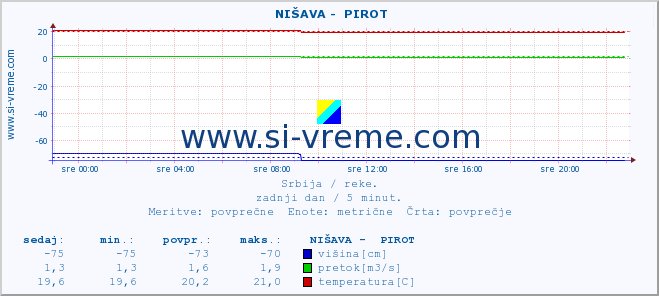 POVPREČJE ::  NIŠAVA -  PIROT :: višina | pretok | temperatura :: zadnji dan / 5 minut.