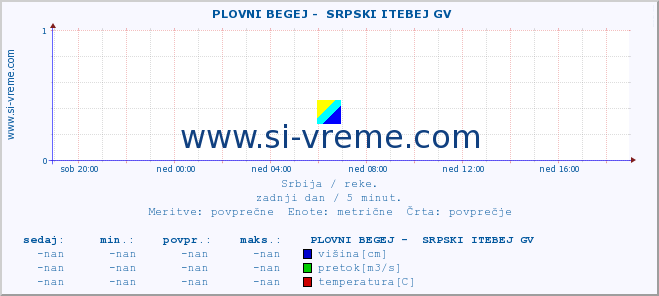 POVPREČJE ::  PLOVNI BEGEJ -  SRPSKI ITEBEJ GV :: višina | pretok | temperatura :: zadnji dan / 5 minut.