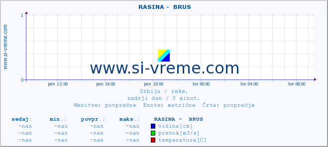 POVPREČJE ::  RASINA -  BRUS :: višina | pretok | temperatura :: zadnji dan / 5 minut.