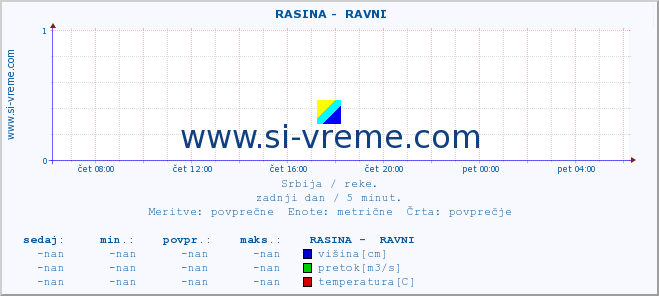 POVPREČJE ::  RASINA -  RAVNI :: višina | pretok | temperatura :: zadnji dan / 5 minut.