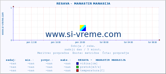 POVPREČJE ::  RESAVA -  MANASTIR MANASIJA :: višina | pretok | temperatura :: zadnji dan / 5 minut.