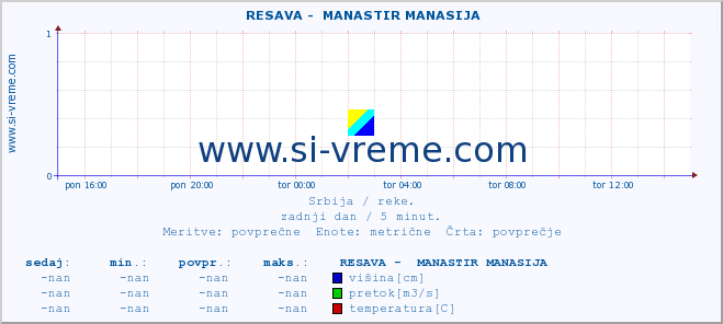 POVPREČJE ::  RESAVA -  MANASTIR MANASIJA :: višina | pretok | temperatura :: zadnji dan / 5 minut.