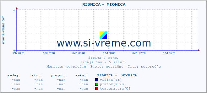 POVPREČJE ::  RIBNICA -  MIONICA :: višina | pretok | temperatura :: zadnji dan / 5 minut.