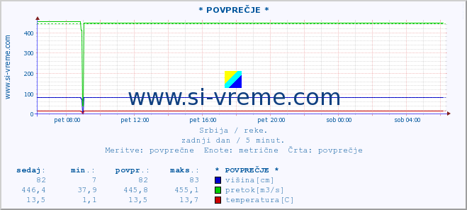 POVPREČJE ::  SAVA -  BELJIN :: višina | pretok | temperatura :: zadnji dan / 5 minut.