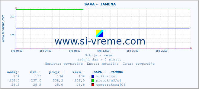 POVPREČJE ::  SAVA -  JAMENA :: višina | pretok | temperatura :: zadnji dan / 5 minut.