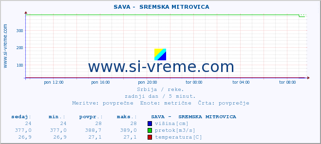 POVPREČJE ::  SAVA -  SREMSKA MITROVICA :: višina | pretok | temperatura :: zadnji dan / 5 minut.