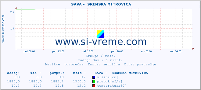 POVPREČJE ::  SAVA -  SREMSKA MITROVICA :: višina | pretok | temperatura :: zadnji dan / 5 minut.