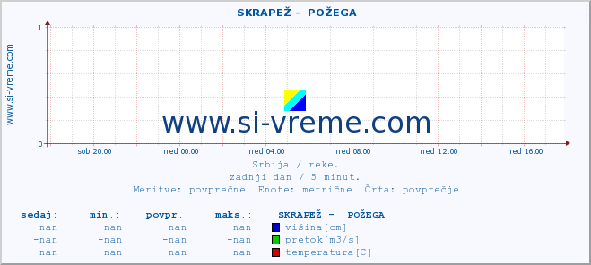 POVPREČJE ::  SKRAPEŽ -  POŽEGA :: višina | pretok | temperatura :: zadnji dan / 5 minut.