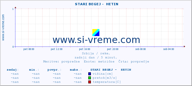 POVPREČJE ::  STARI BEGEJ -  HETIN :: višina | pretok | temperatura :: zadnji dan / 5 minut.