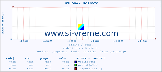 POVPREČJE ::  STUDVA -  MOROVIĆ :: višina | pretok | temperatura :: zadnji dan / 5 minut.