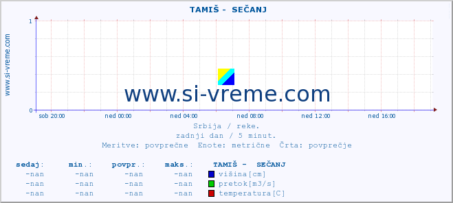 POVPREČJE ::  TAMIŠ -  SEČANJ :: višina | pretok | temperatura :: zadnji dan / 5 minut.