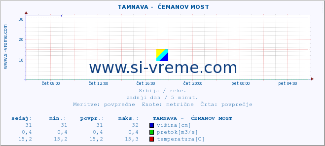 POVPREČJE ::  TAMNAVA -  ĆEMANOV MOST :: višina | pretok | temperatura :: zadnji dan / 5 minut.