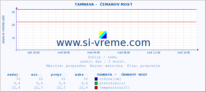 POVPREČJE ::  TAMNAVA -  ĆEMANOV MOST :: višina | pretok | temperatura :: zadnji dan / 5 minut.