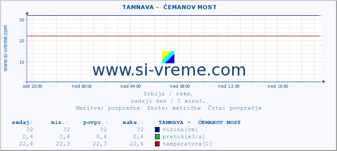 POVPREČJE ::  TAMNAVA -  ĆEMANOV MOST :: višina | pretok | temperatura :: zadnji dan / 5 minut.