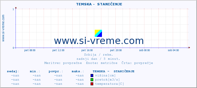 POVPREČJE ::  TEMSKA -  STANIČENJE :: višina | pretok | temperatura :: zadnji dan / 5 minut.