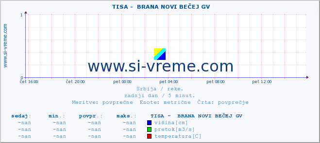 POVPREČJE ::  TISA -  BRANA NOVI BEČEJ GV :: višina | pretok | temperatura :: zadnji dan / 5 minut.