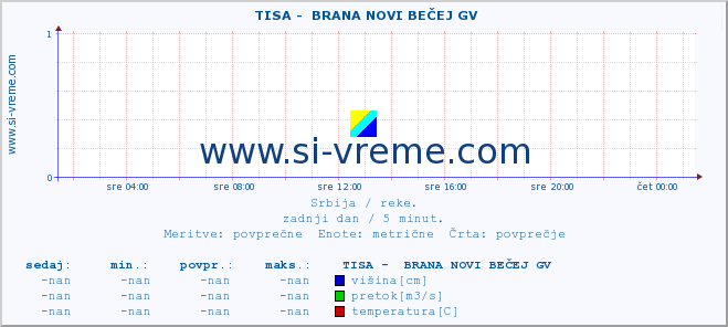 POVPREČJE ::  TISA -  BRANA NOVI BEČEJ GV :: višina | pretok | temperatura :: zadnji dan / 5 minut.