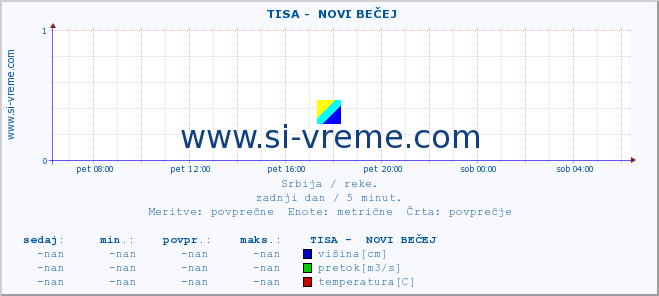 POVPREČJE ::  TISA -  NOVI BEČEJ :: višina | pretok | temperatura :: zadnji dan / 5 minut.