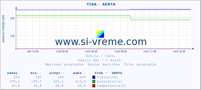 POVPREČJE ::  TISA -  SENTA :: višina | pretok | temperatura :: zadnji dan / 5 minut.