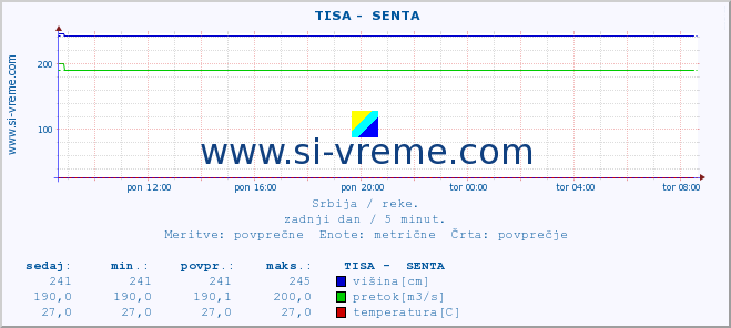 POVPREČJE ::  TISA -  SENTA :: višina | pretok | temperatura :: zadnji dan / 5 minut.