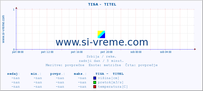 POVPREČJE ::  TISA -  TITEL :: višina | pretok | temperatura :: zadnji dan / 5 minut.