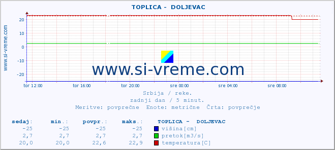 POVPREČJE ::  TOPLICA -  DOLJEVAC :: višina | pretok | temperatura :: zadnji dan / 5 minut.