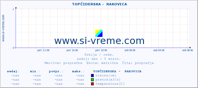 POVPREČJE ::  TOPČIDERSKA -  RAKOVICA :: višina | pretok | temperatura :: zadnji dan / 5 minut.