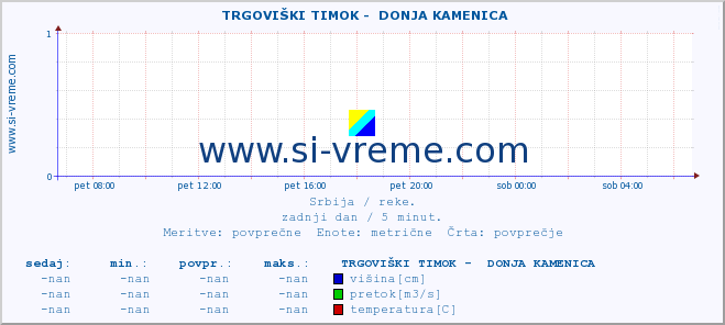 POVPREČJE ::  TRGOVIŠKI TIMOK -  DONJA KAMENICA :: višina | pretok | temperatura :: zadnji dan / 5 minut.