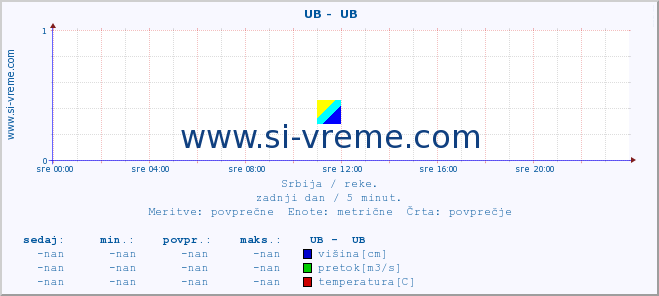 POVPREČJE ::  UB -  UB :: višina | pretok | temperatura :: zadnji dan / 5 minut.