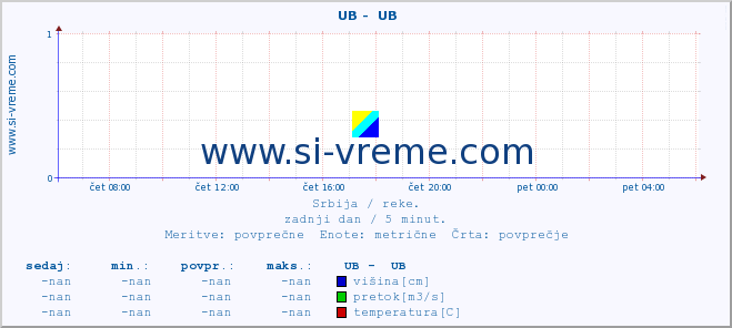 POVPREČJE ::  UB -  UB :: višina | pretok | temperatura :: zadnji dan / 5 minut.