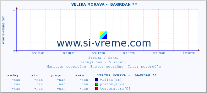 POVPREČJE ::  VELIKA MORAVA -  BAGRDAN ** :: višina | pretok | temperatura :: zadnji dan / 5 minut.