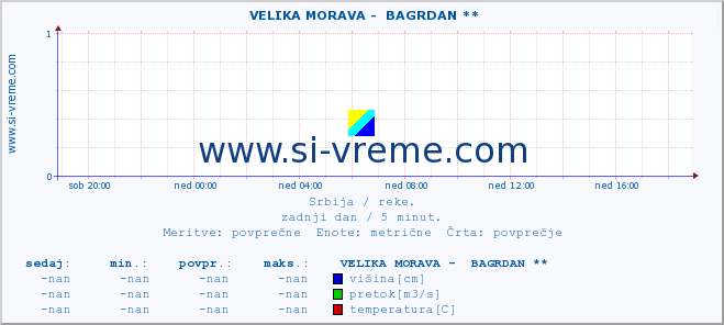 POVPREČJE ::  VELIKA MORAVA -  BAGRDAN ** :: višina | pretok | temperatura :: zadnji dan / 5 minut.