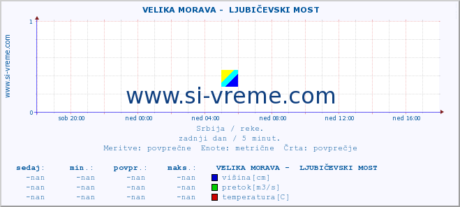 POVPREČJE ::  VELIKA MORAVA -  LJUBIČEVSKI MOST :: višina | pretok | temperatura :: zadnji dan / 5 minut.