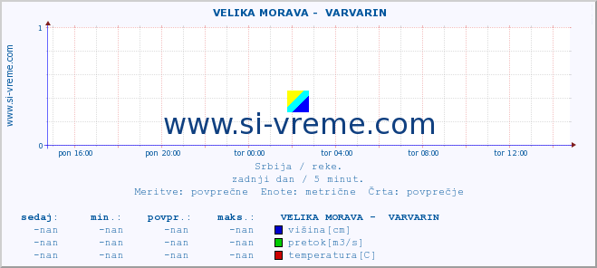 POVPREČJE ::  VELIKA MORAVA -  VARVARIN :: višina | pretok | temperatura :: zadnji dan / 5 minut.