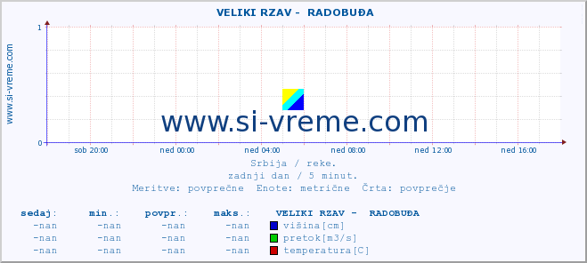 POVPREČJE ::  VELIKI RZAV -  RADOBUĐA :: višina | pretok | temperatura :: zadnji dan / 5 minut.