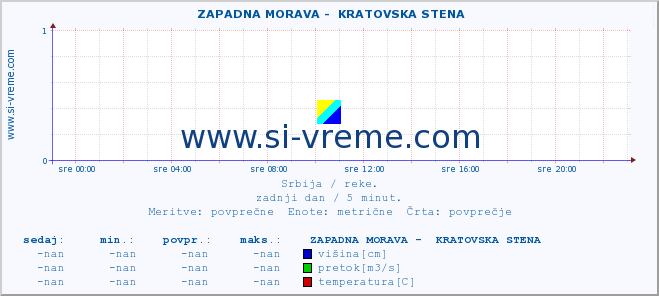 POVPREČJE ::  ZAPADNA MORAVA -  KRATOVSKA STENA :: višina | pretok | temperatura :: zadnji dan / 5 minut.