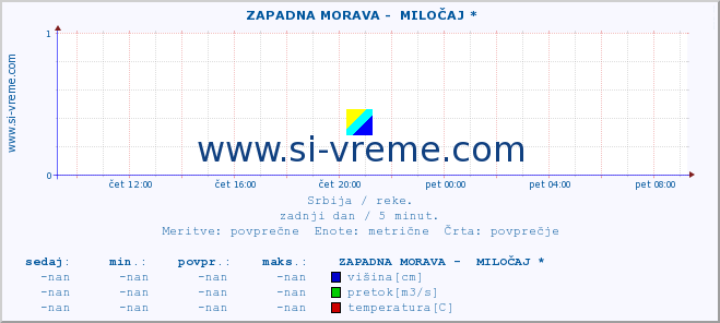 POVPREČJE ::  ZAPADNA MORAVA -  MILOČAJ * :: višina | pretok | temperatura :: zadnji dan / 5 minut.