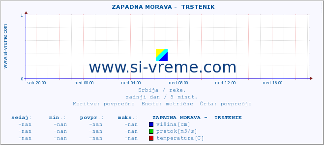 POVPREČJE ::  ZAPADNA MORAVA -  TRSTENIK :: višina | pretok | temperatura :: zadnji dan / 5 minut.