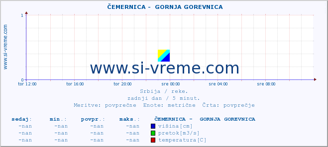 POVPREČJE ::  ČEMERNICA -  GORNJA GOREVNICA :: višina | pretok | temperatura :: zadnji dan / 5 minut.