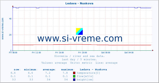  :: Ledava - Nuskova :: temperature | flow | height :: last day / 5 minutes.